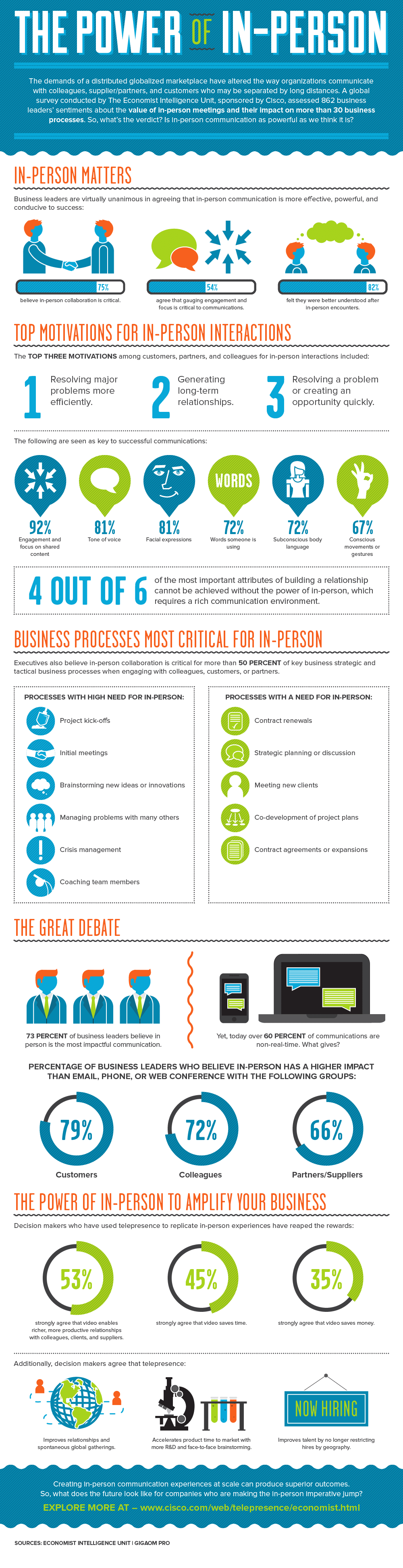 Power of In-Person Infographic The Power of In-Person Meetings