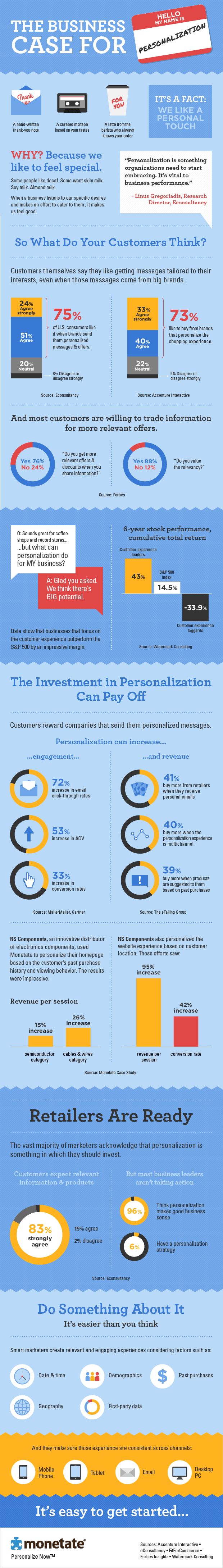 The Return on Investment on Personalization