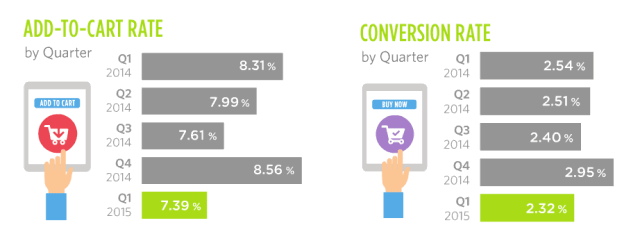 Add to Cart and Conversion Rate