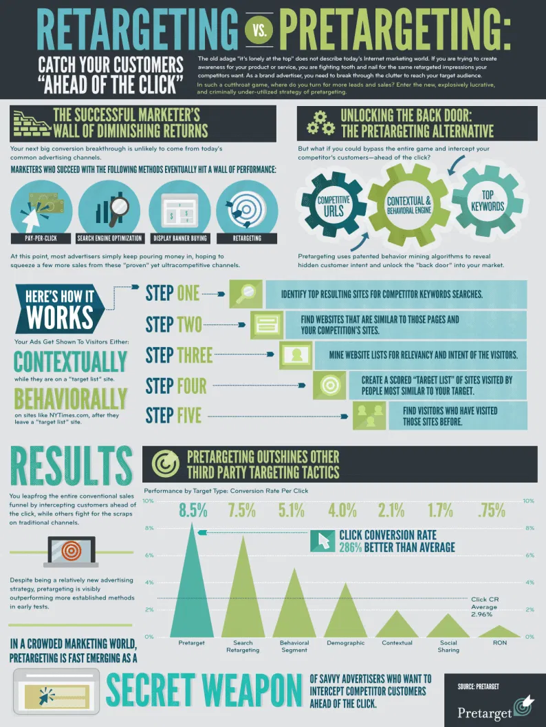 Pretargeting vs Retargeting