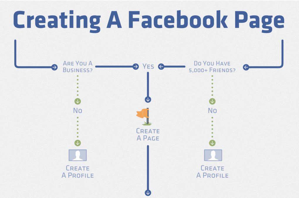 Steps to Create a Facebook Page 1 how to create facebook page