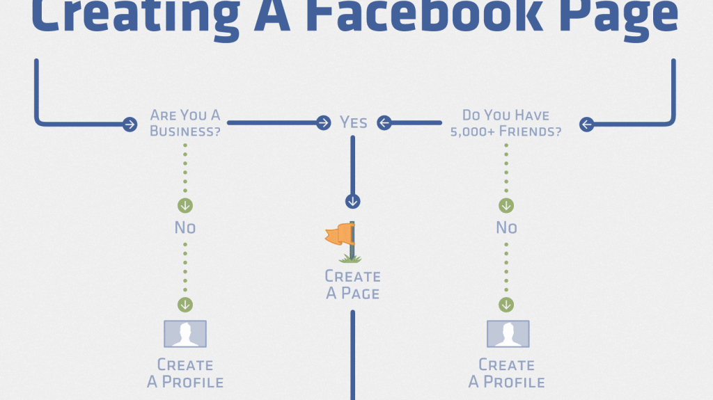 how to create facebook page