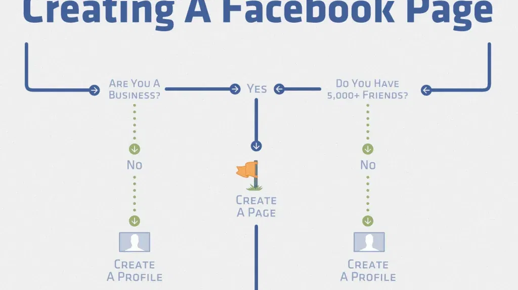 how to create facebook page