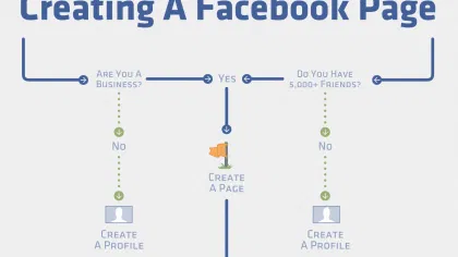 Steps to Create a Facebook Page