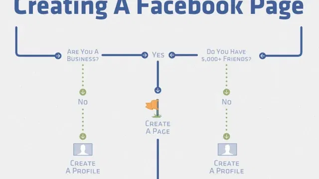 how to create facebook page