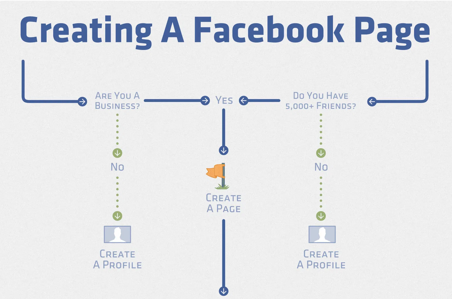 how to create facebook page
