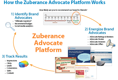 howZapWorks