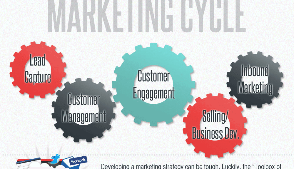 small business marketing cycle