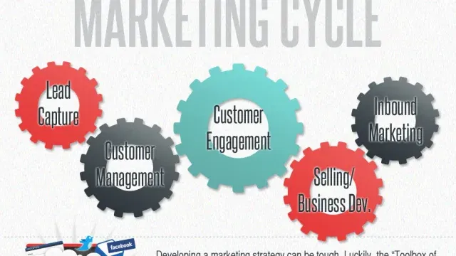 small business marketing cycle