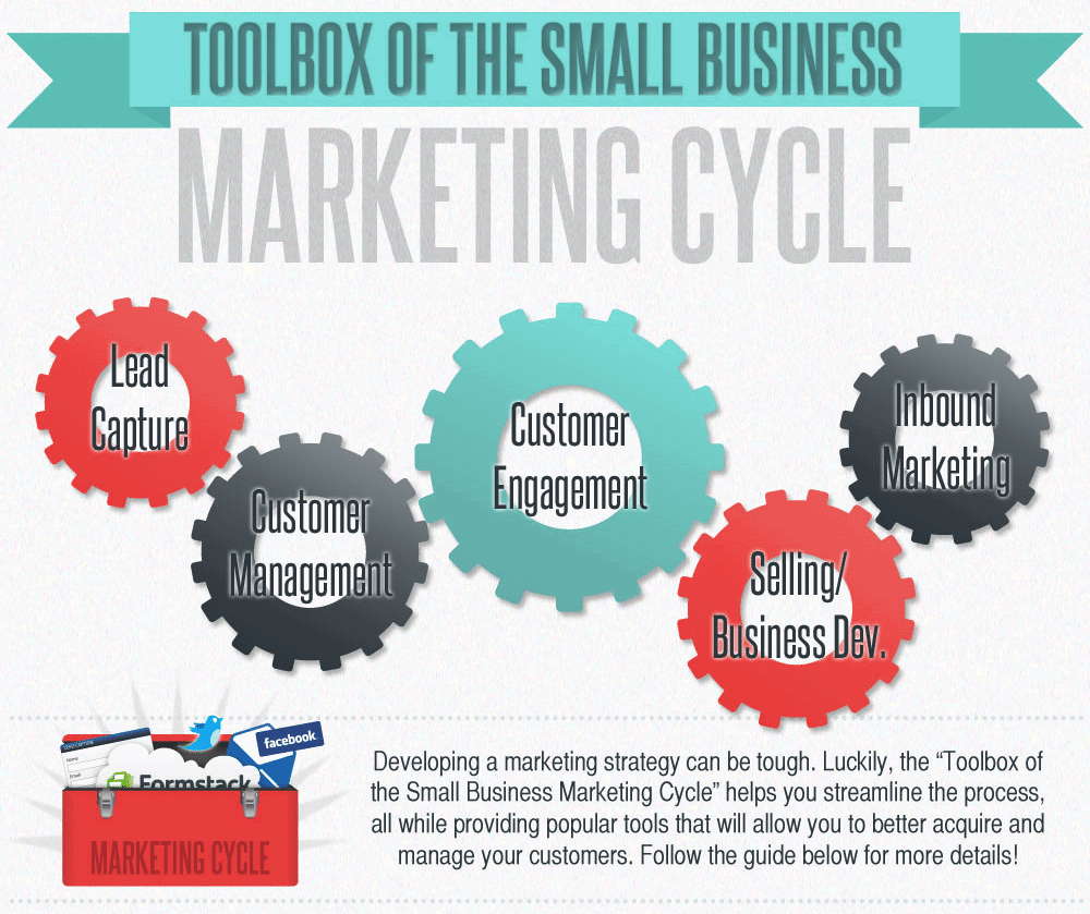 small business marketing cycle