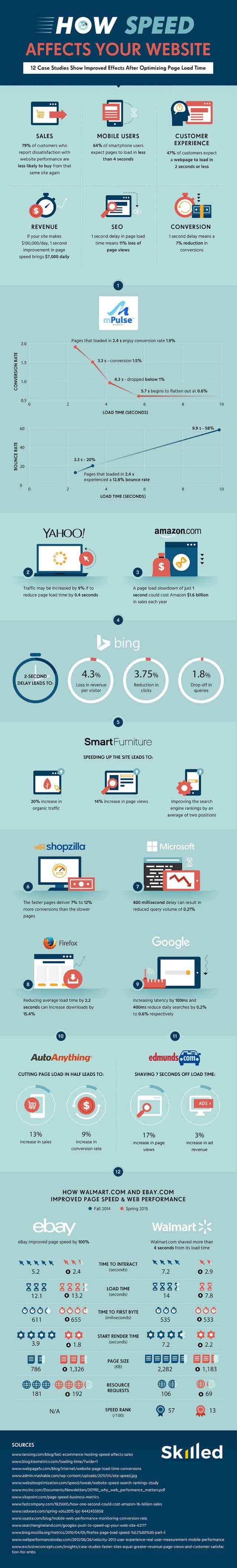 website speed Infographic