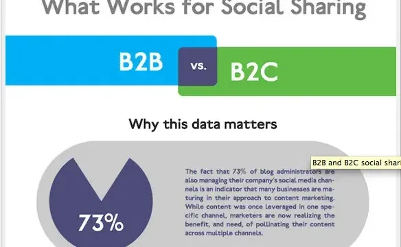What Works for Social Sharing Infographic