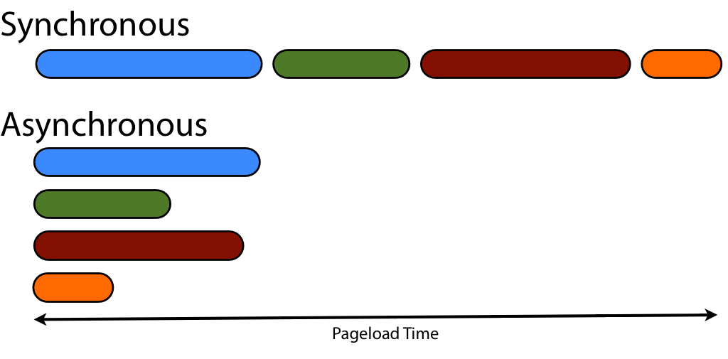 asynchronous