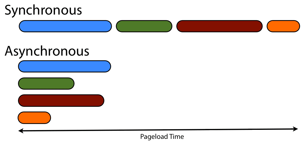 Site Speed and Asynchronous JavaScript 1 asynchronous