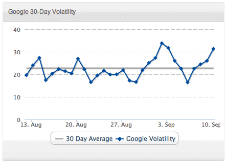 google volatility