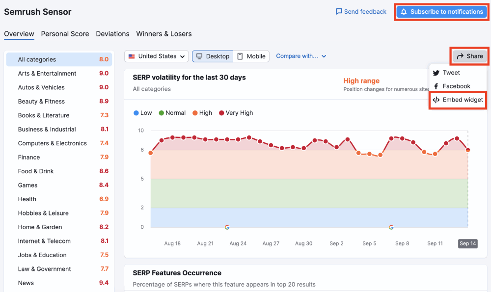 Semrush Sensor: How To Monitor Organic Search Engine Volatility For Your Domain 2 Semrush Sensor: SERP Volatility