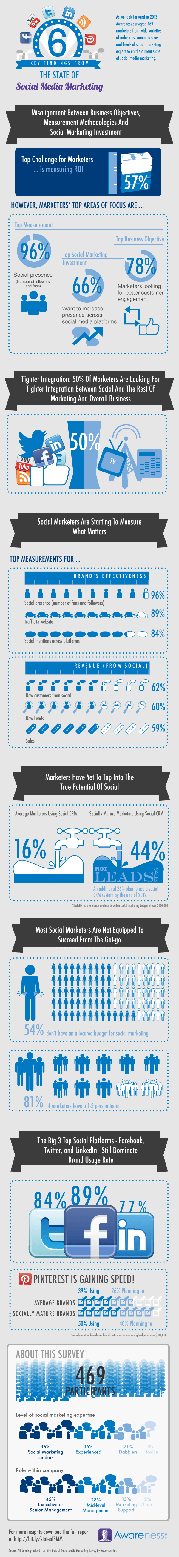Awareness The State of SMM October Infographic