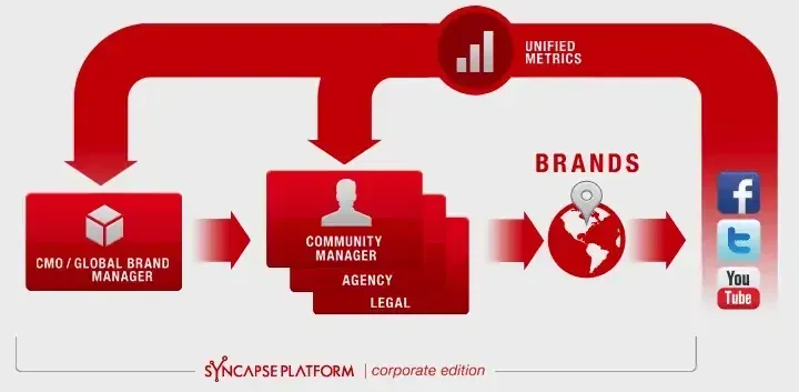 how syncapse platform works