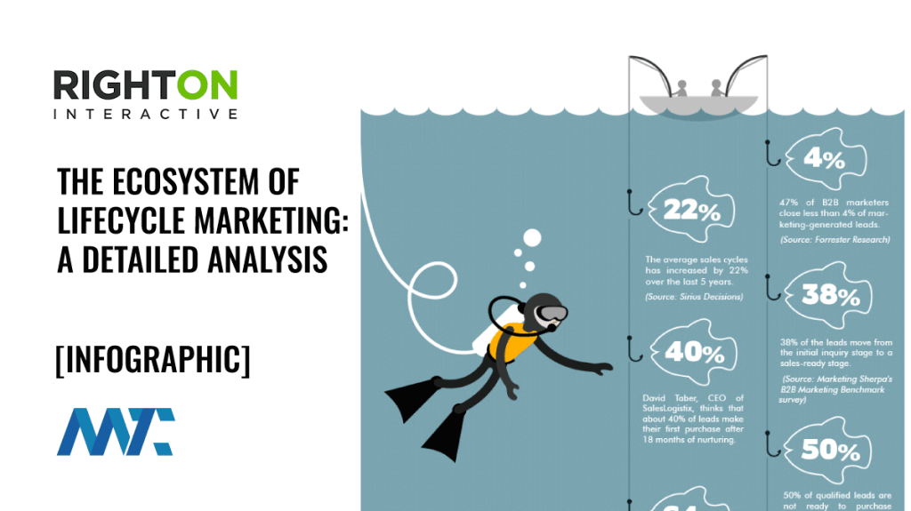 Lifecycle Marketing