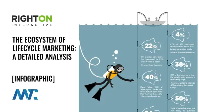 Lifecycle Marketing