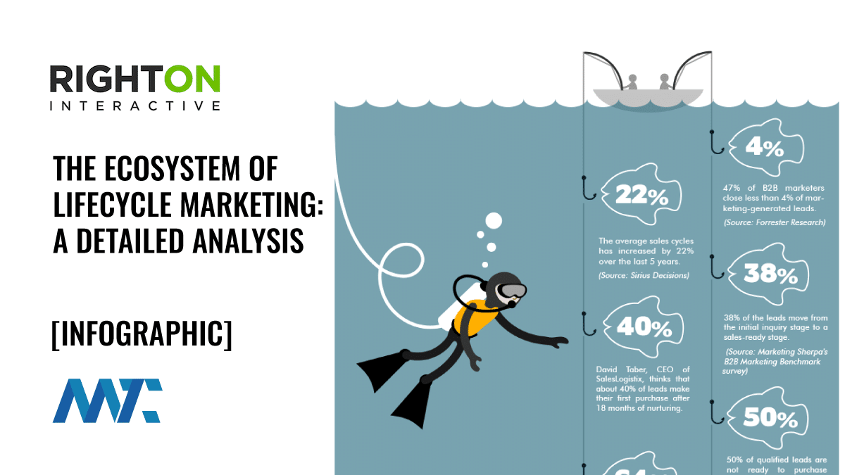 Lifecycle Marketing
