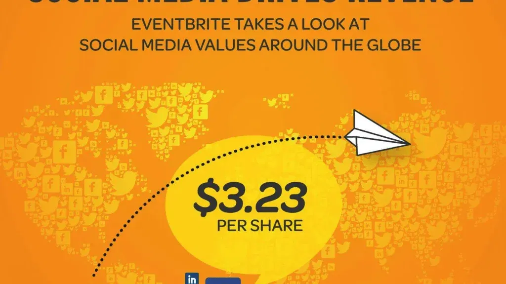 social media drives revenue