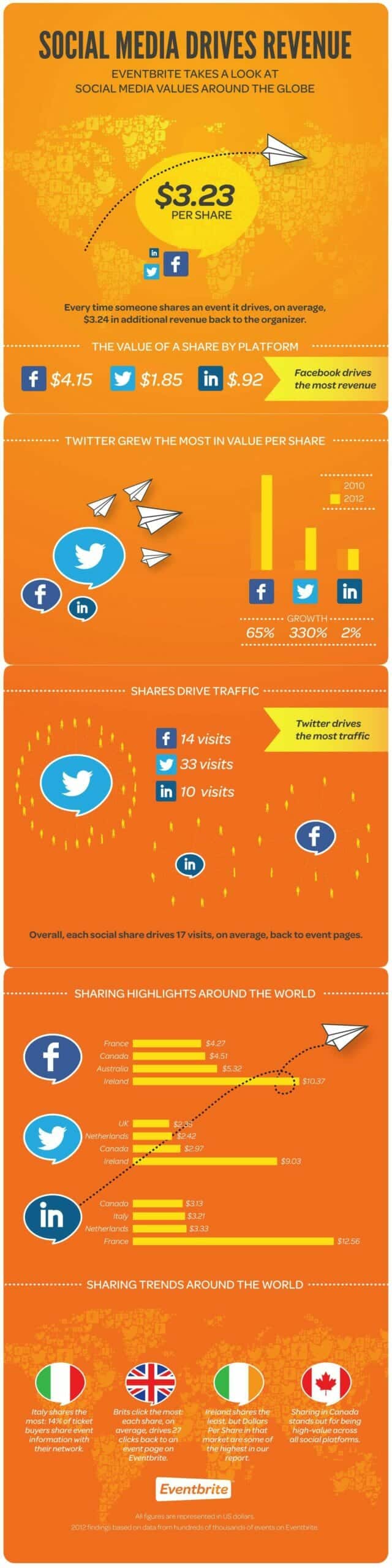 social media drives revenue