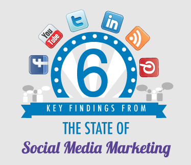 state of social media marketing
