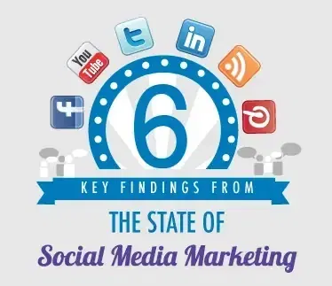 state of social media marketing
