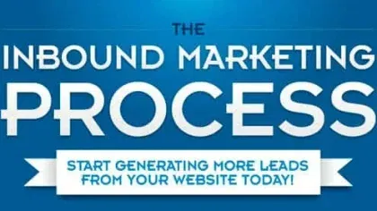The Inbound Marketing Process