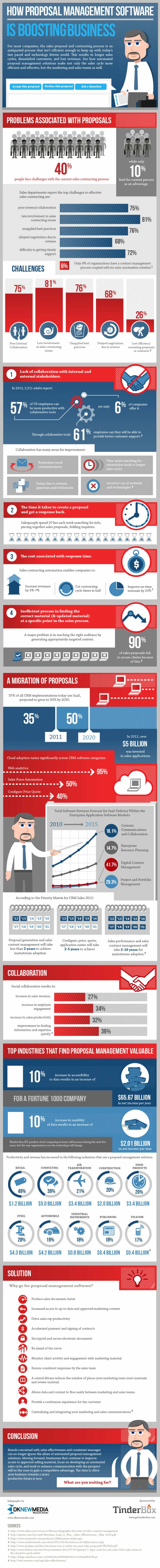 How Proposal Management Software is Boosting Business Infographic