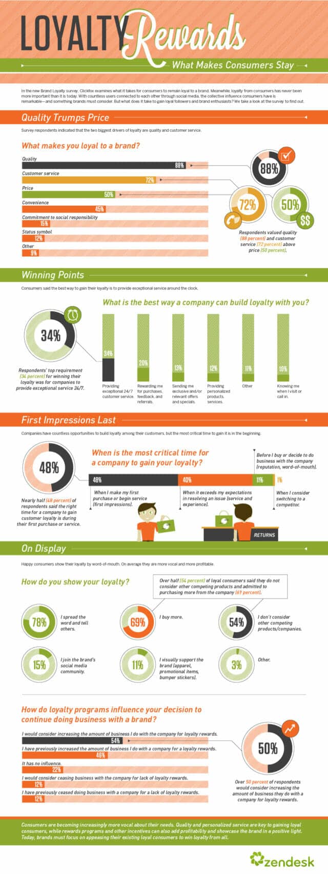 Zendesk Loyalty Rewards