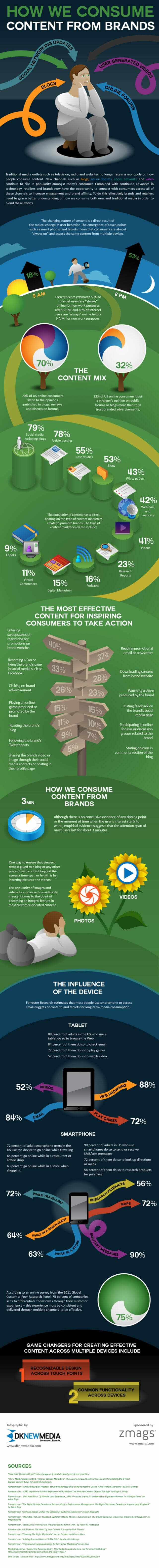 Zmags How We Consume Content From Brands Infographic Zmags How We Consume Content From Brands Infographic