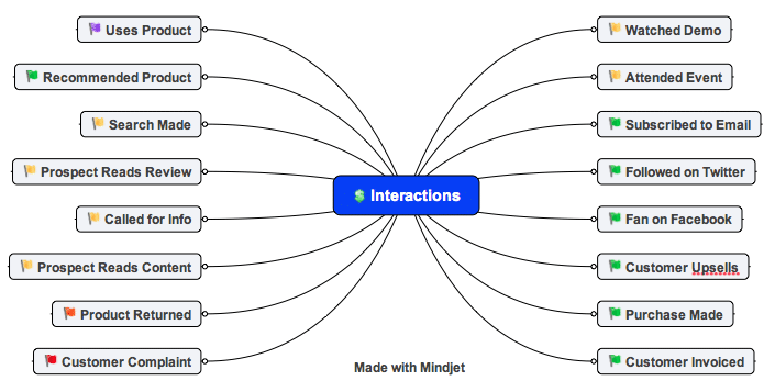 Interactions