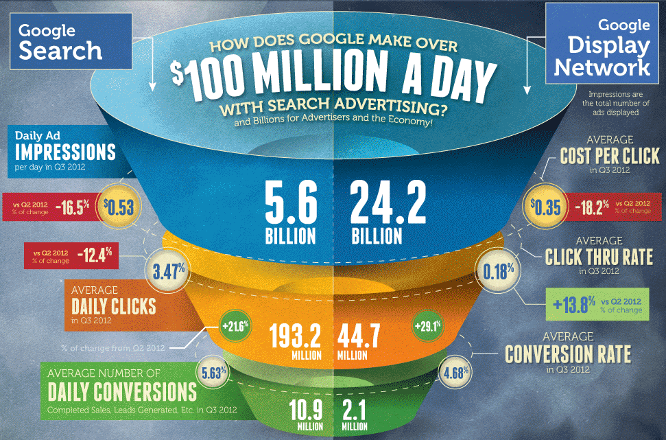 Google Facts - Organic and Paid Search 1 google adwords ad impressions