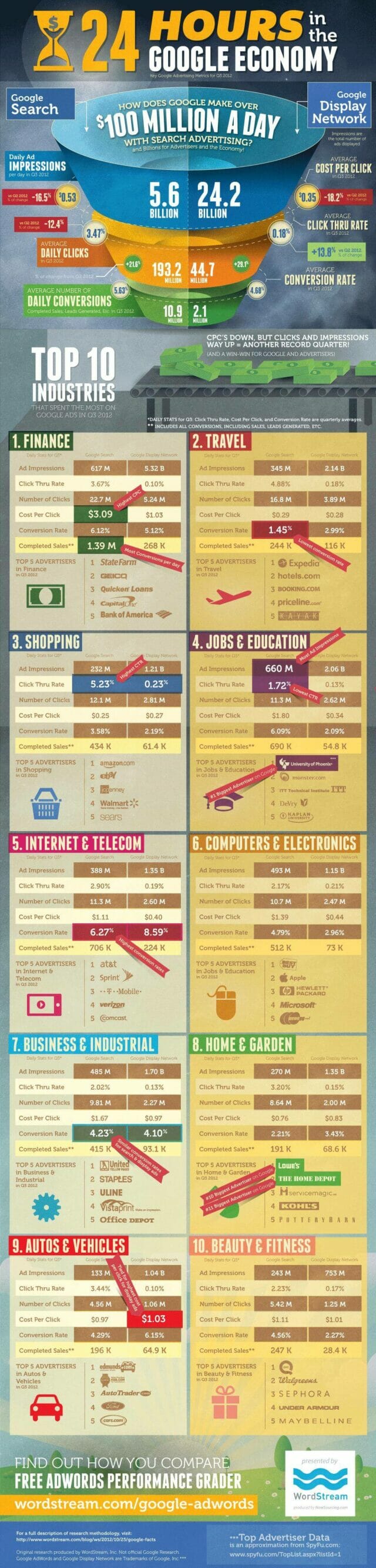 google economy