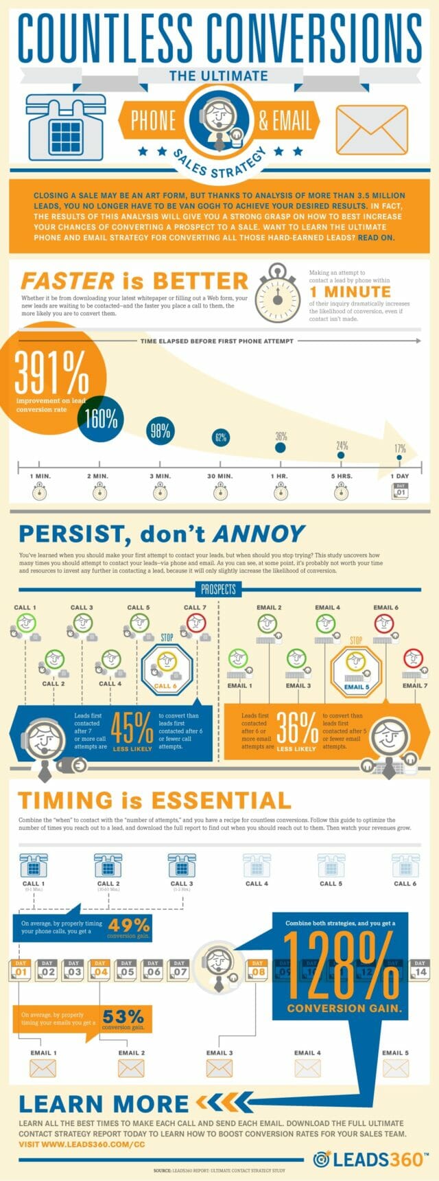 Infographic sales process for countless conversions