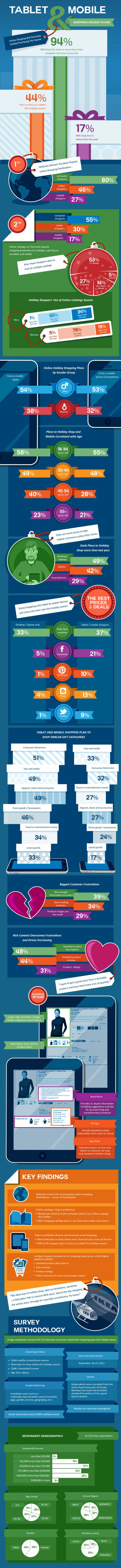 Tablet and Mobile Shoppers Holiday Plans