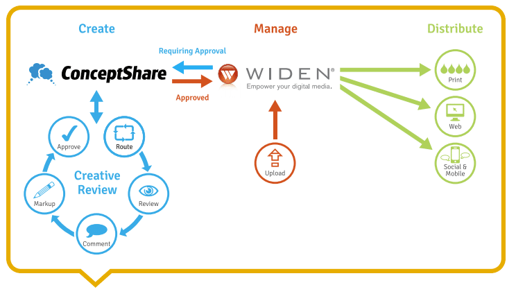 conceptshare widen integration