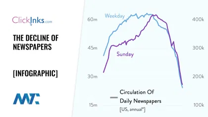 Decline of Newspapers