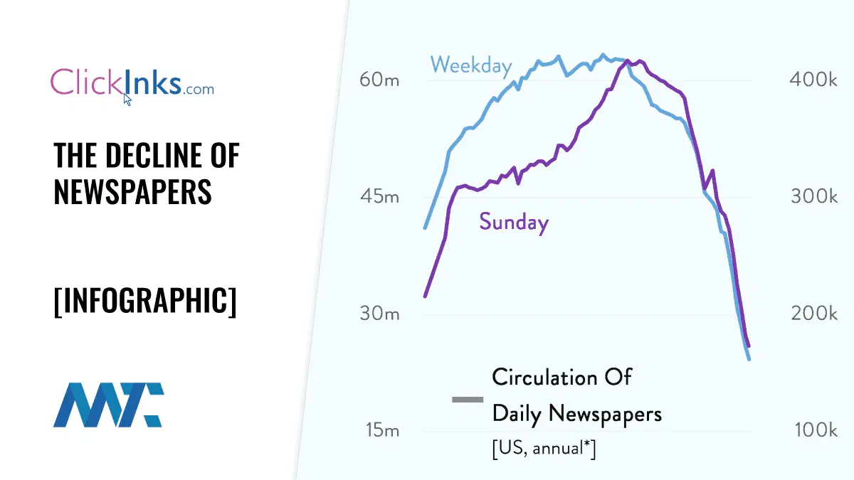 Decline of Newspapers