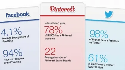Social Commerce Best Practices