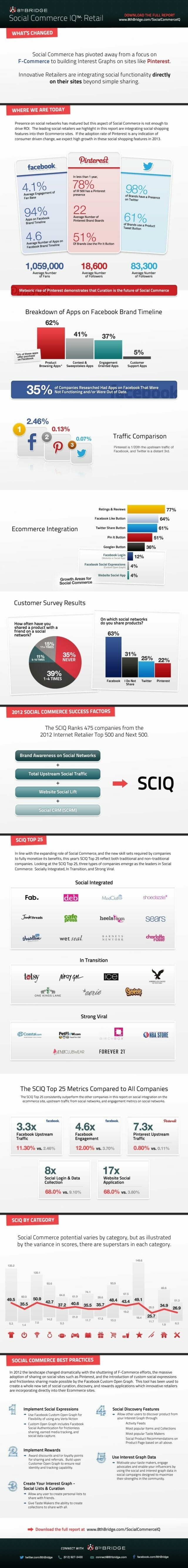 8thBridge's Second Annual Social Commerce IQ Study