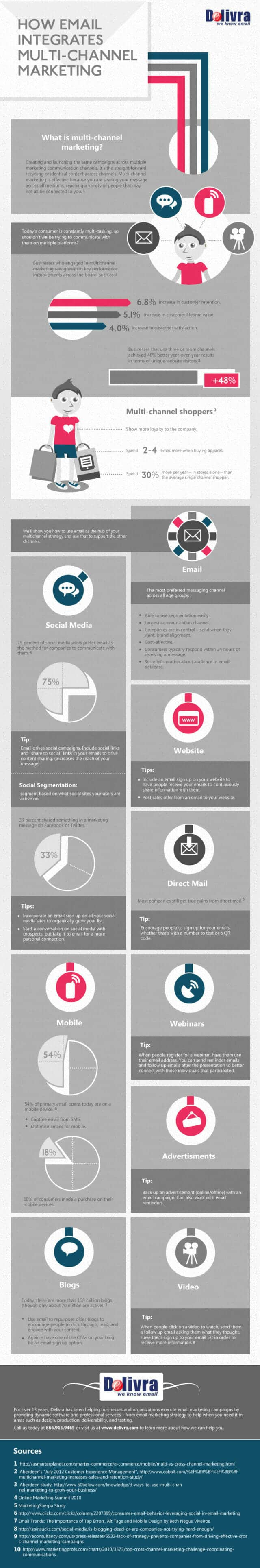 Multi-Channel Marketing Infographic