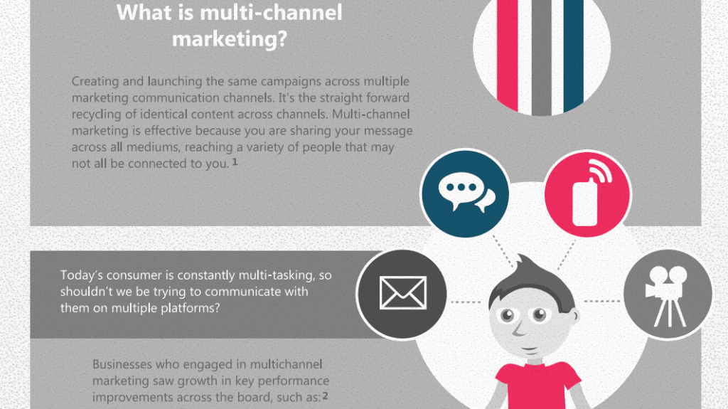Multi-Channel Marketing Infographic