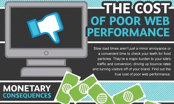cost of poor web performance