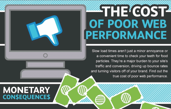 cost of poor web performance