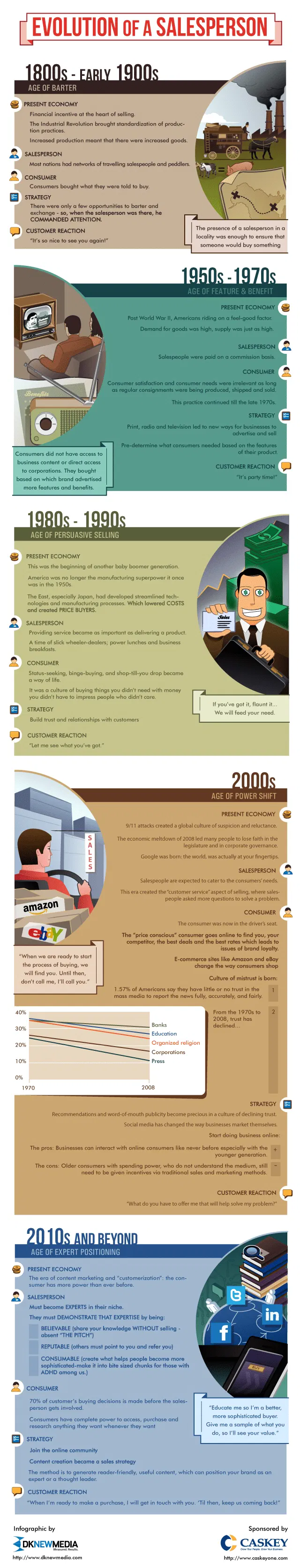 Evolution of a Salesperson
