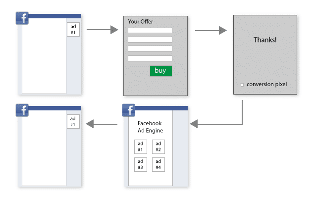 Facebook Conversions