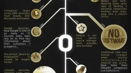 The History of Sales Technology